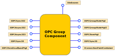 OPC Group COM Interfaces.