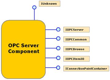 OPC Server COM Interfaces.